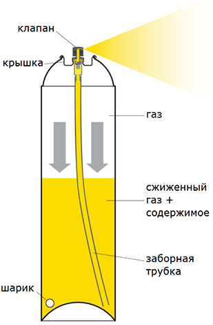 Obrázek znázorňuje princip aerosolové nádoby