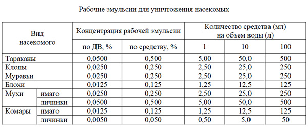 Variants of dilution of the means Taran in the destruction of various insects (table taken from the official instructions to the drug).